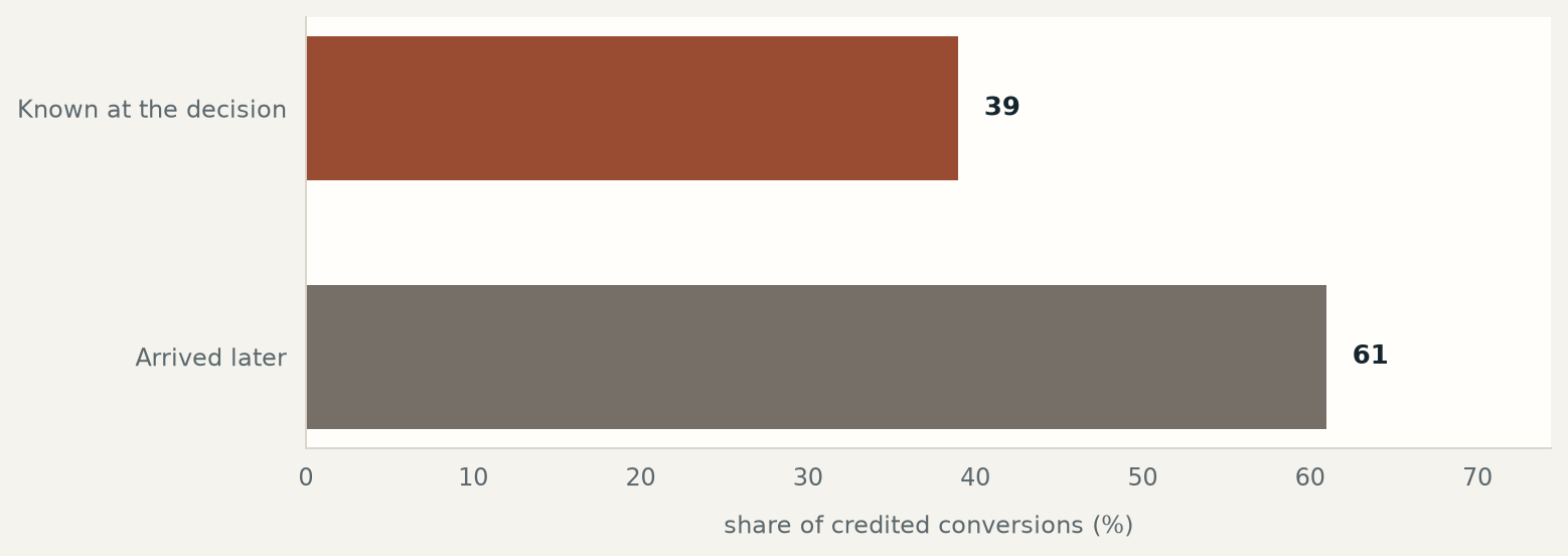 Only 39 percent of credited conversions were visible at the budget decision; 61 percent arrived later.