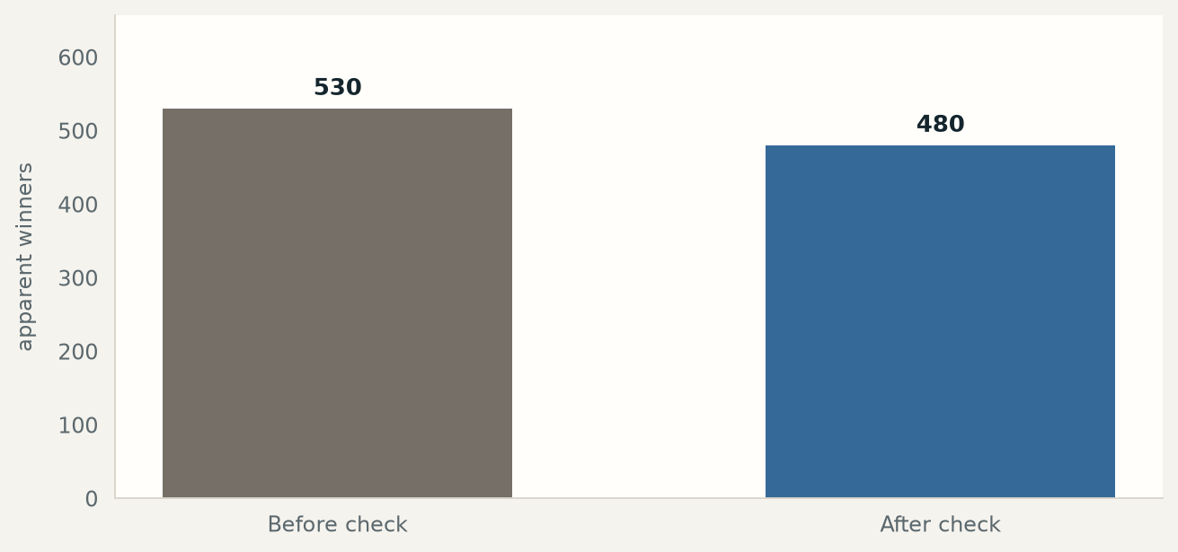 A false-discovery correction reduced the apparent winner count from 530 to 480 across 616 eligible campaigns.