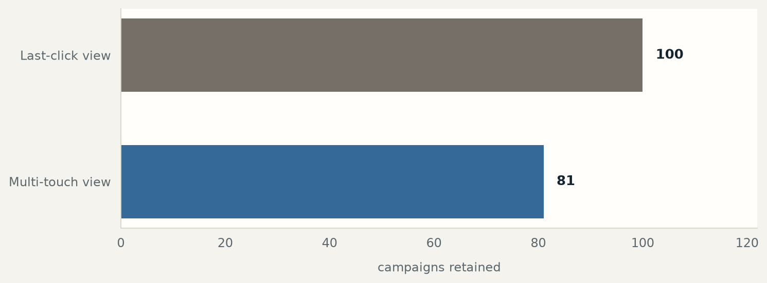 Changing the attribution model changed the verdict for 45 campaigns; 100 were retained under last-click and 81 under multi-touch.