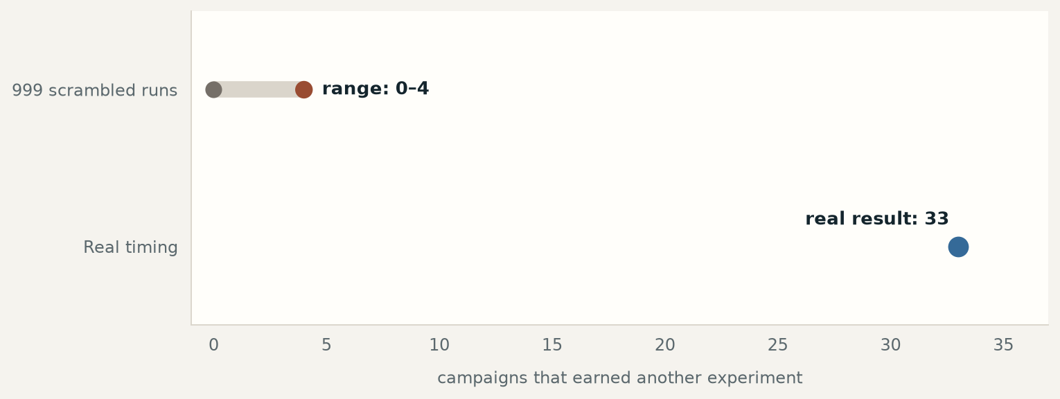 The real result was 33 candidates; none of 999 scrambled timing runs reached more than 4.
