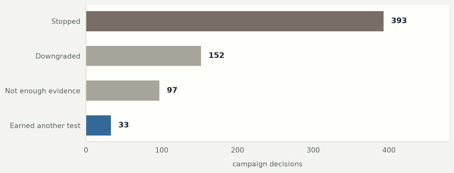 Most of 675 campaign decisions stopped or downgraded the campaign; 33 earned another experiment.