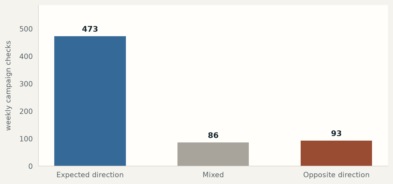 Of 652 weekly campaign checks, 473 moved in the expected direction, 93 moved the other way, and 86 were mixed.