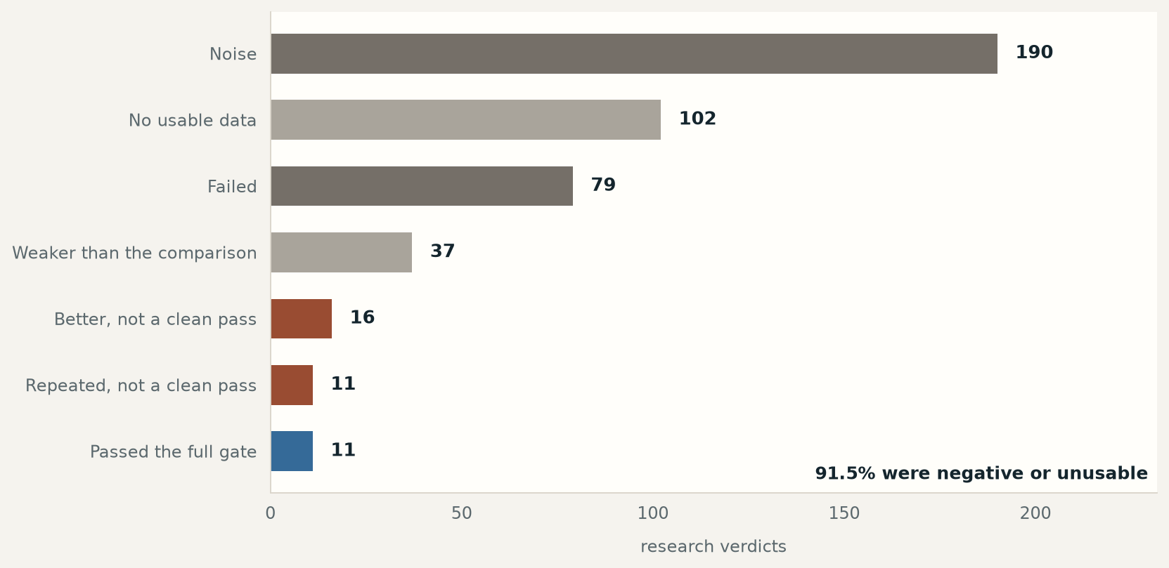 Most of 446 options-research verdicts were noise, unusable data, or failed tests; 11 passed.