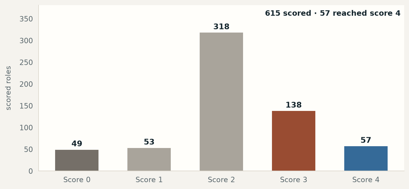 Of 615 scored roles, 318 scored 2 and 57 reached the top score of 4.